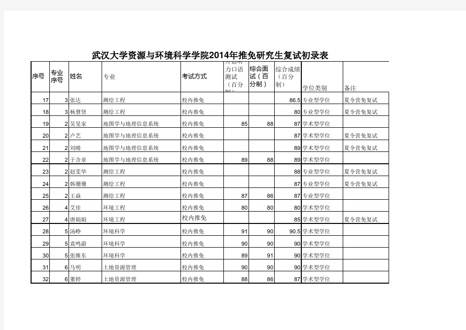 武汉大学资源与环境科学学院2014年推免研究生复试初录表