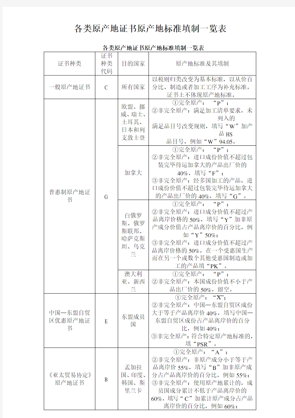 各类原产地证书原产地标准填制一览表