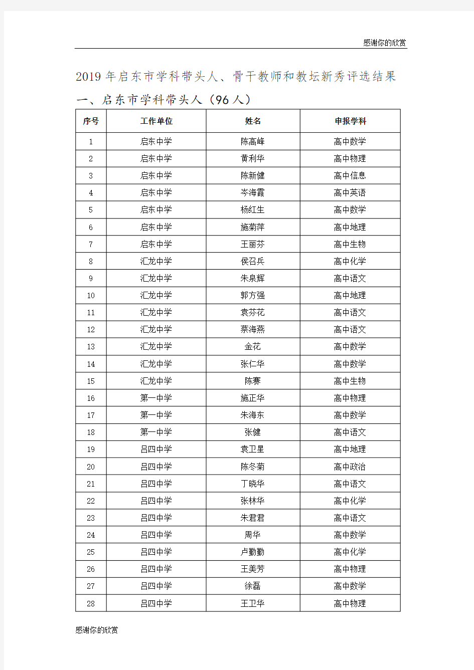 2019年启东市学科带头人、骨干教师、教坛新秀评选结果公示.doc