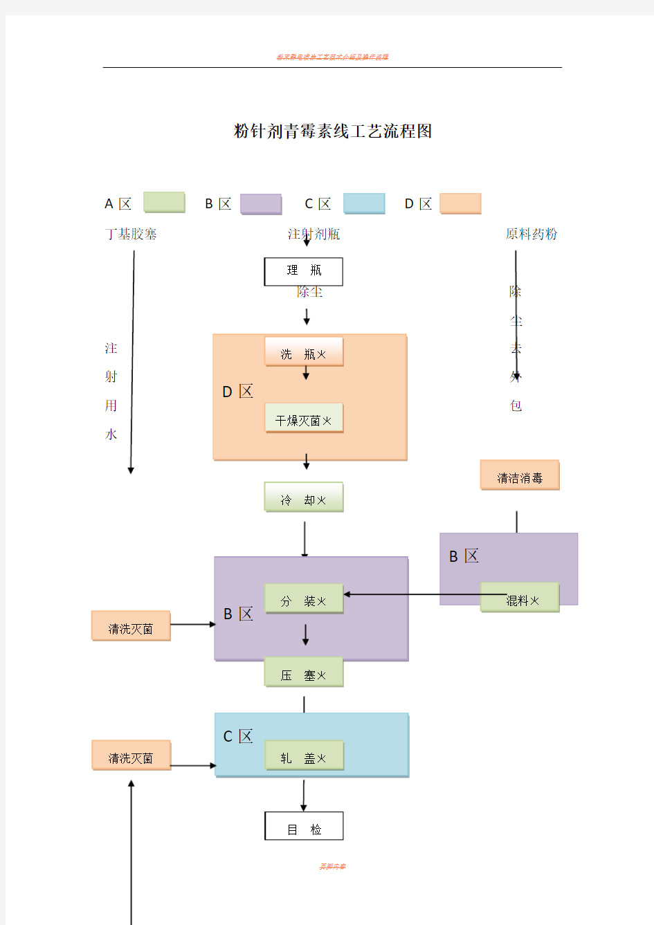 粉针剂工艺流程图