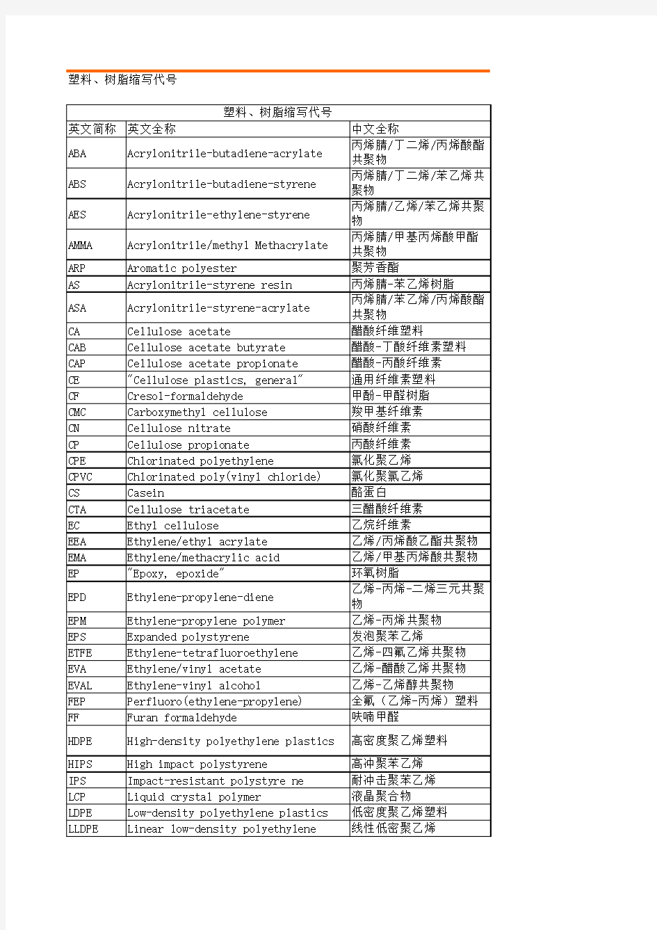 常用化工产品英文缩写