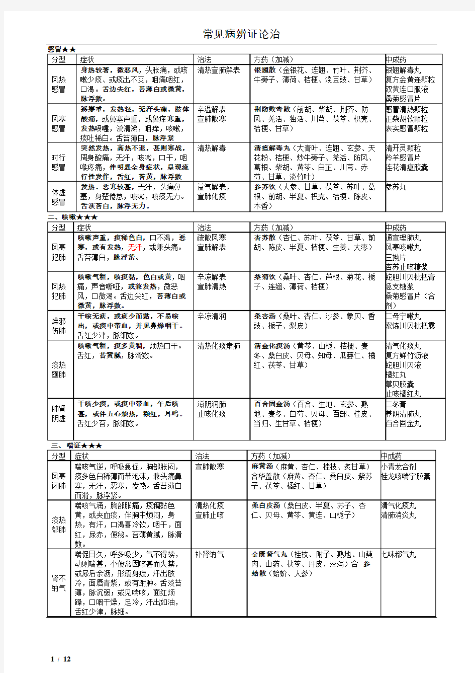 2018年最新中药综合常见病辩证论治表