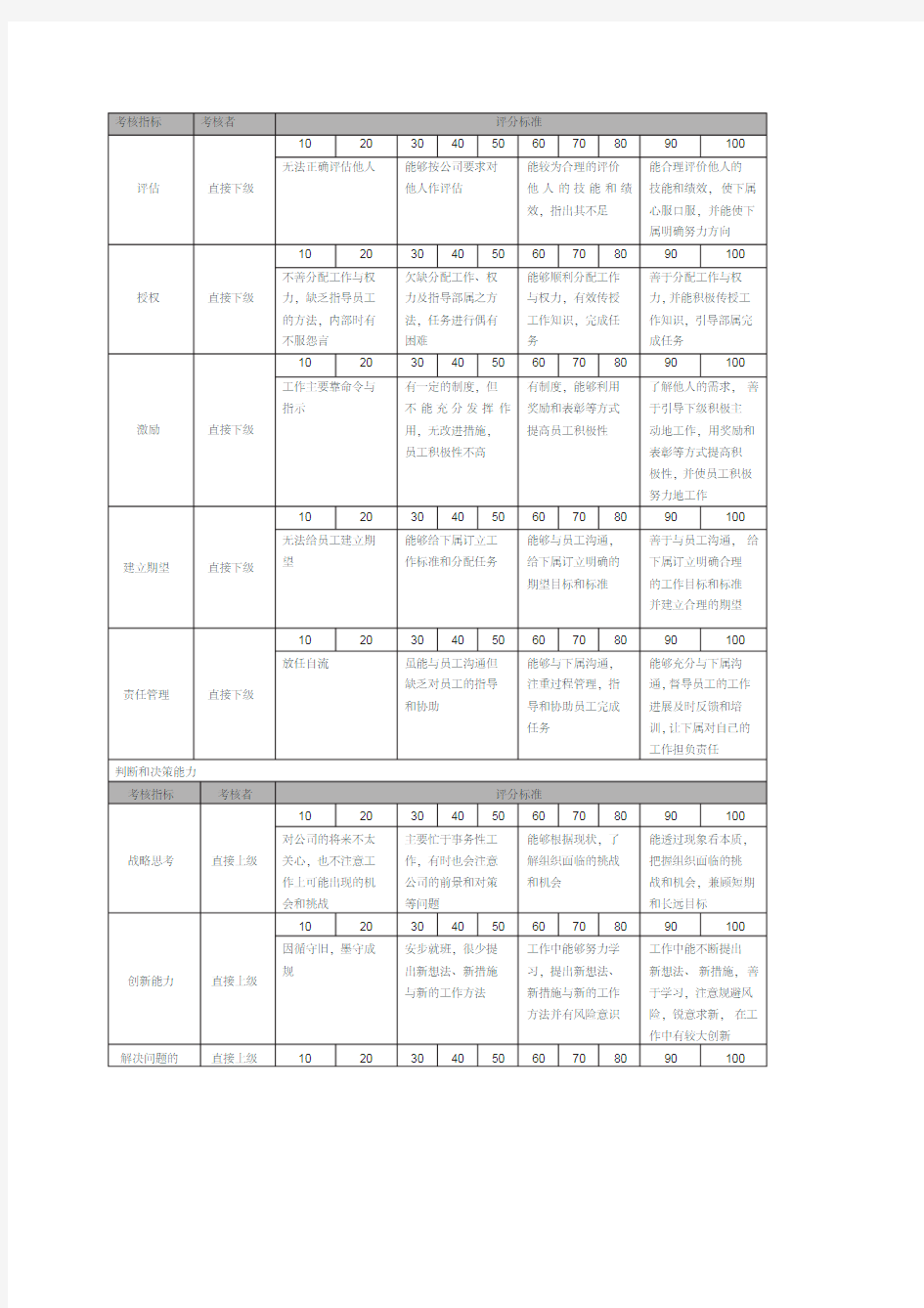 公司高管年度能力考核指标说明