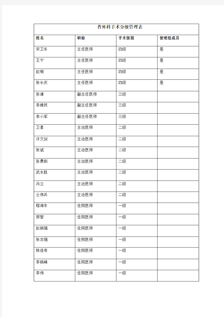 普外科手术分级管理表