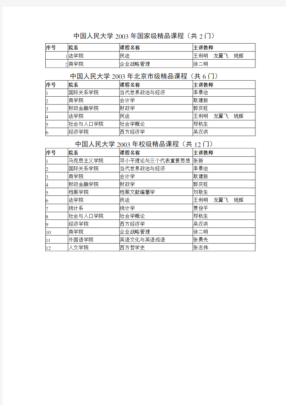 中国人民大学国家级精品课程共2门.doc