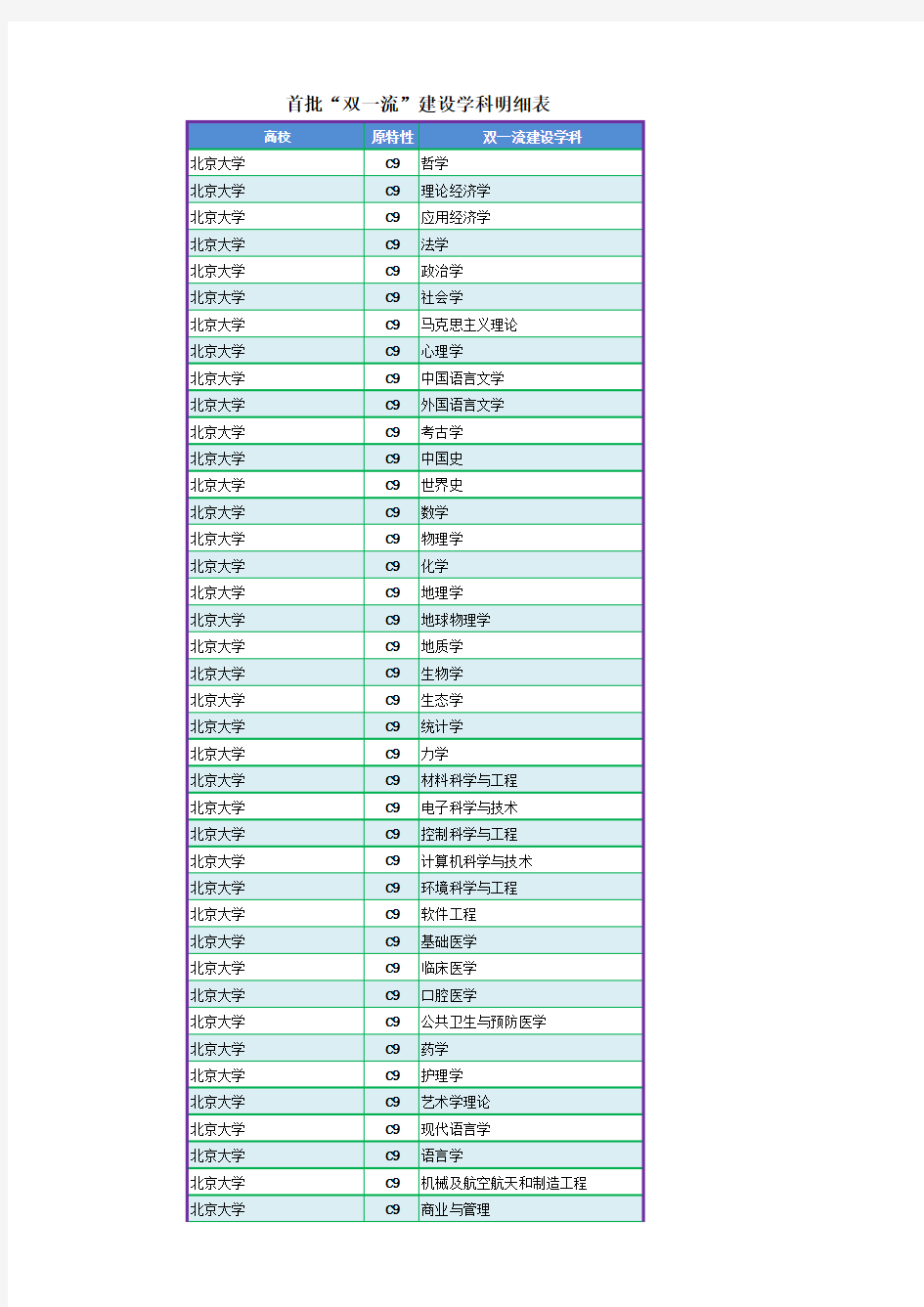 首批“双一流”建设学科明细表