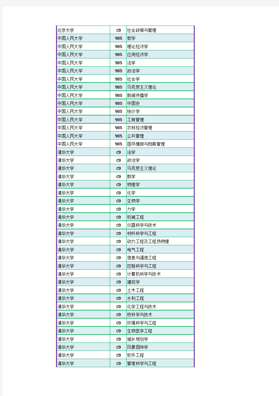 首批“双一流”建设学科明细表