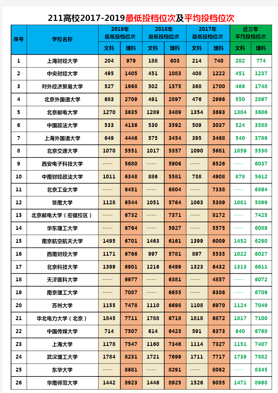 江西省2017-2019年高考985、211高校最低投档位次及平均位次