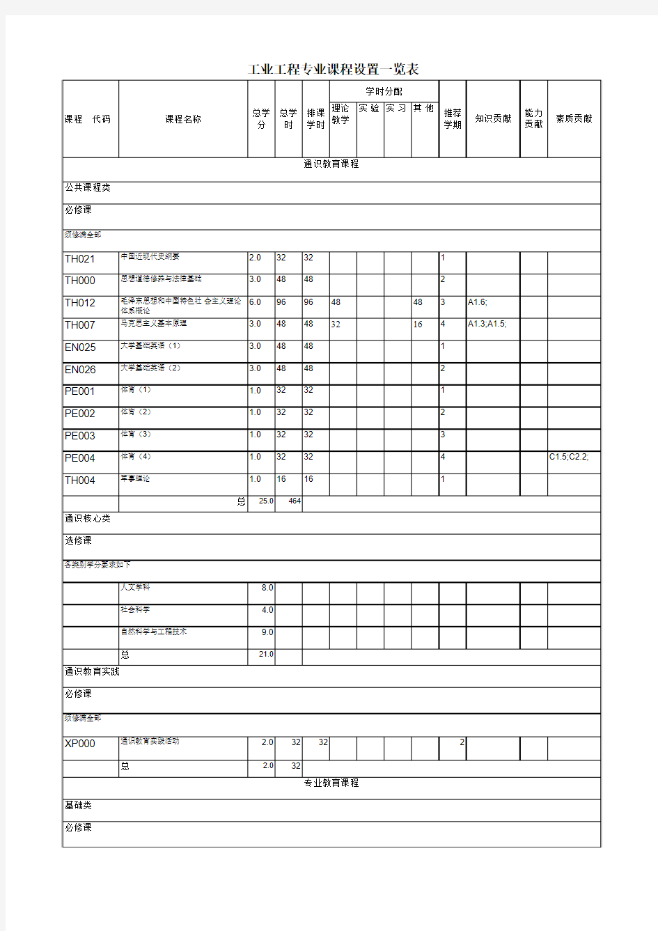 工业工程专业课程设置一览表 - 上海交通大学机械与动力