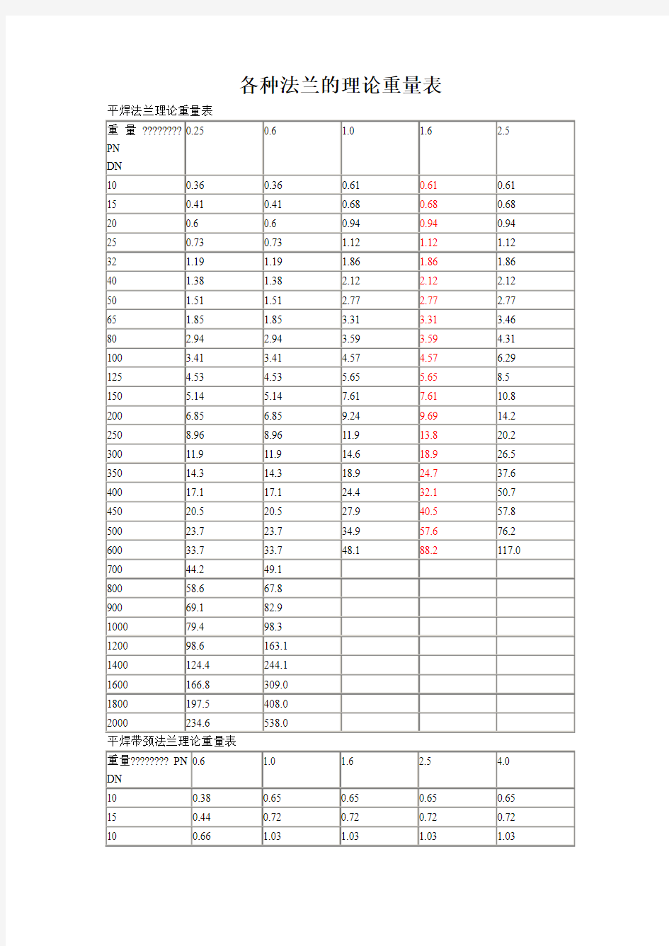 法兰理论重量表