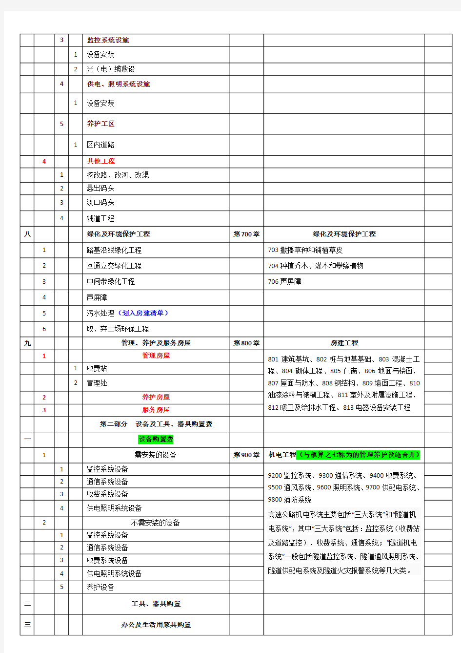 概预算与清单项目对比表