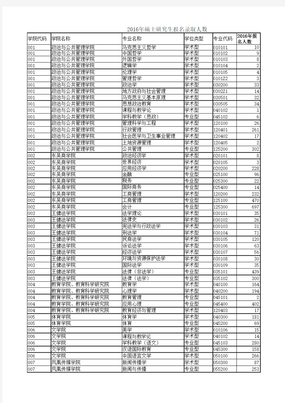 苏州大学2016年硕士研究生报名录取人数