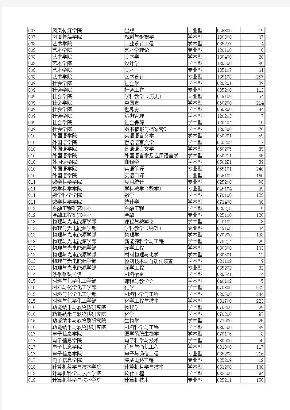 苏州大学2016年硕士研究生报名录取人数