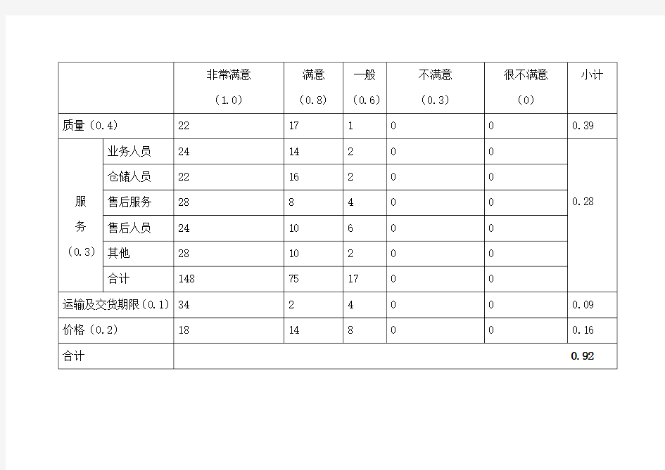 顾客满意度调查表分析报告.doc