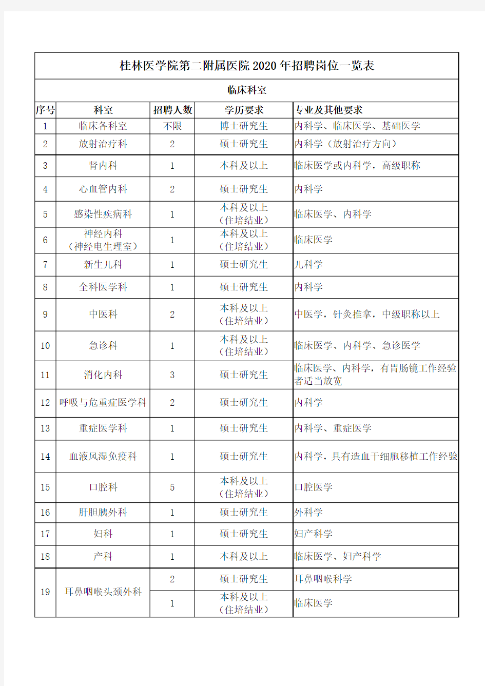 桂林医学院第二附属医院2020年招聘岗位一览表