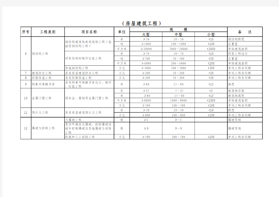 2018年高级工程师工程规模参考标准