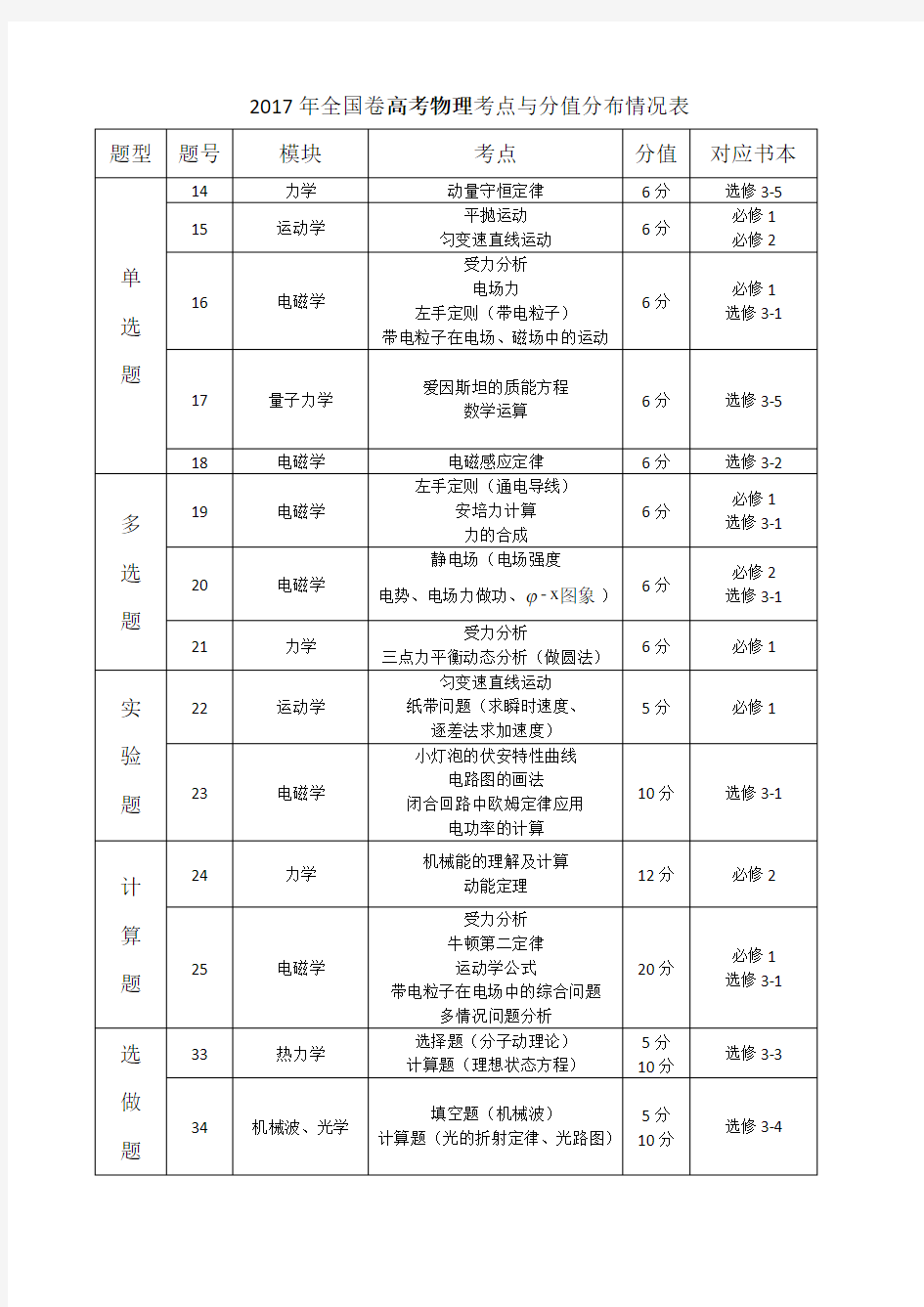 2017年全国卷高考物理考点及分值分布