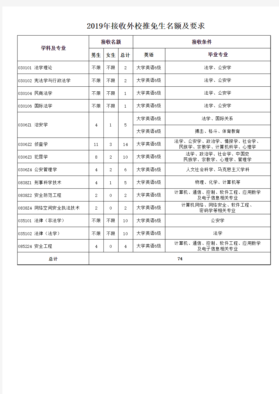 2019年接收外校推免生名额及要求