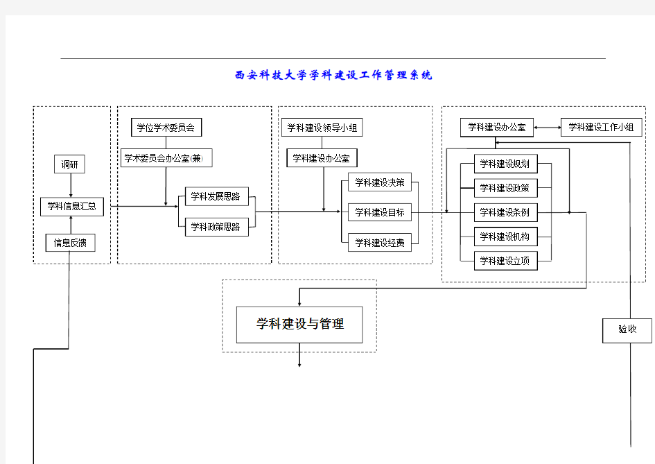 西安科技大学学科建设工作管理系统