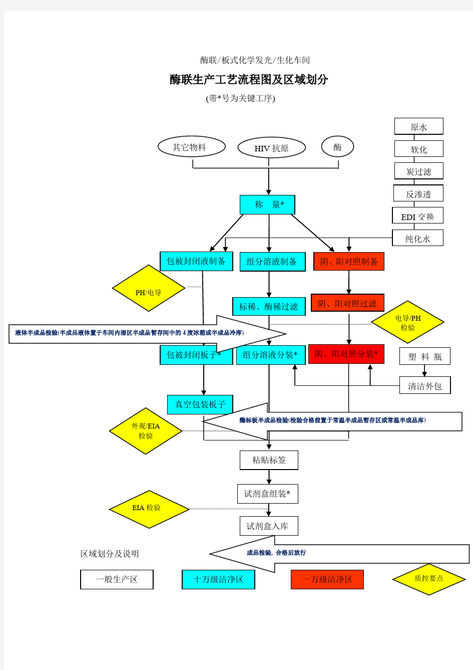 酶联工艺流程图