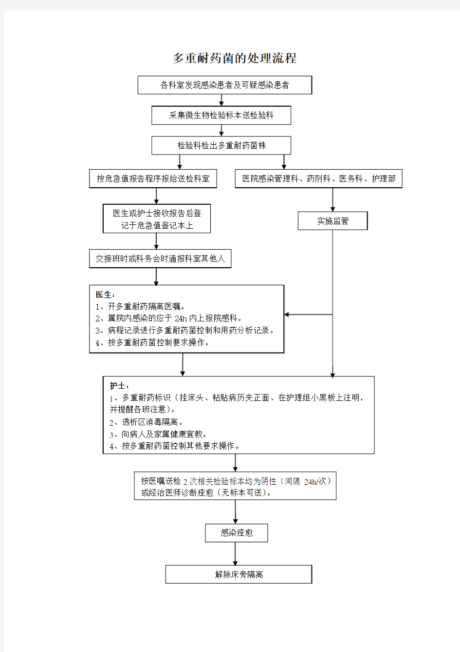 多重耐药菌监测报告处置流程图