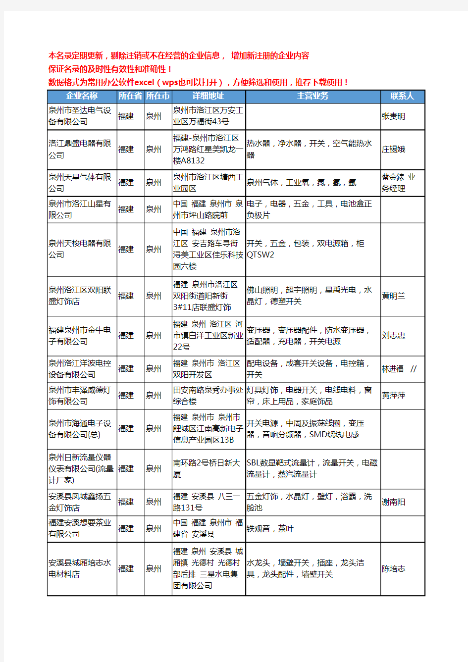 2020新版福建省泉州开关工商企业公司名录名单黄页联系方式大全178家