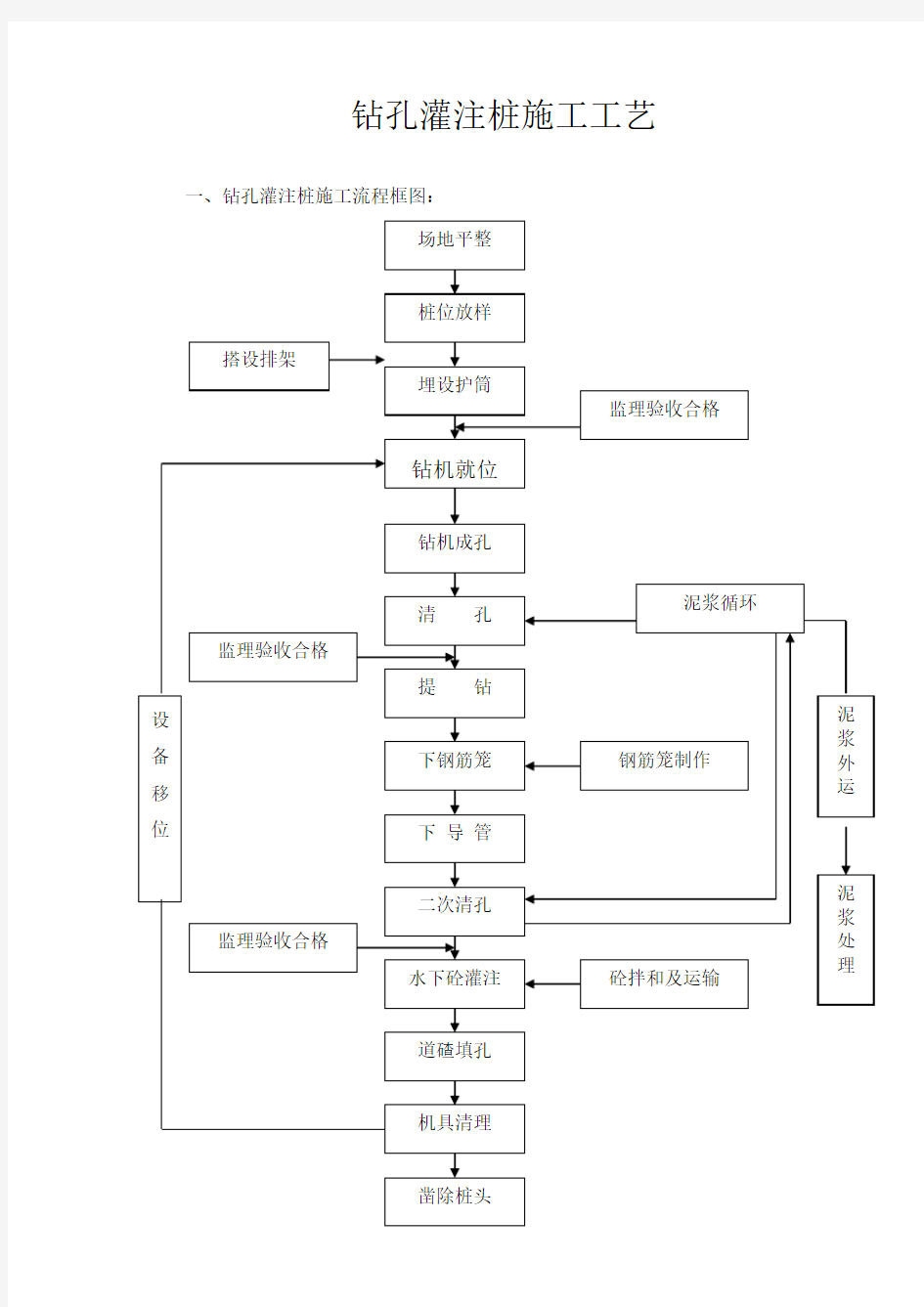 正循环钻孔灌注桩基础施工工艺