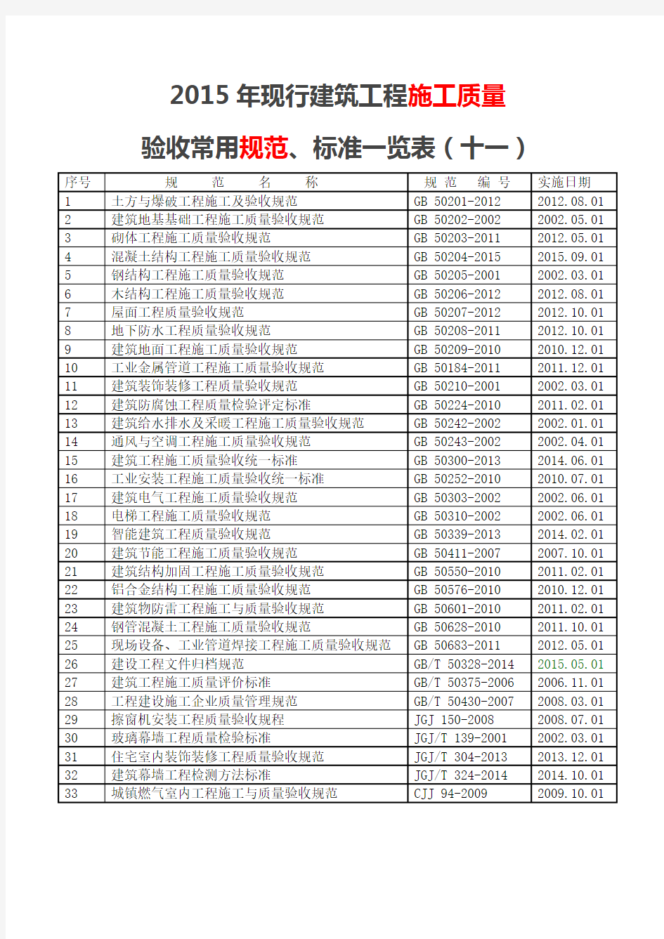 2015年现行建筑工程施工质量验收常用规范