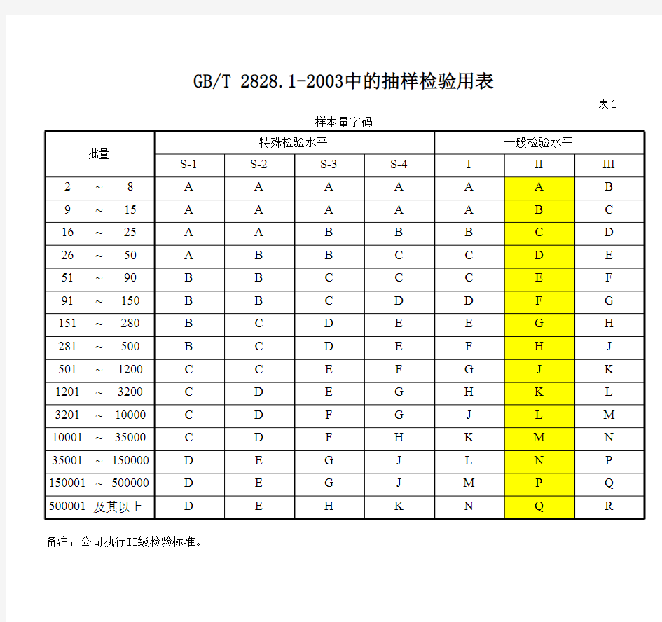 AQL抽样计划检验表(整套标准版本)