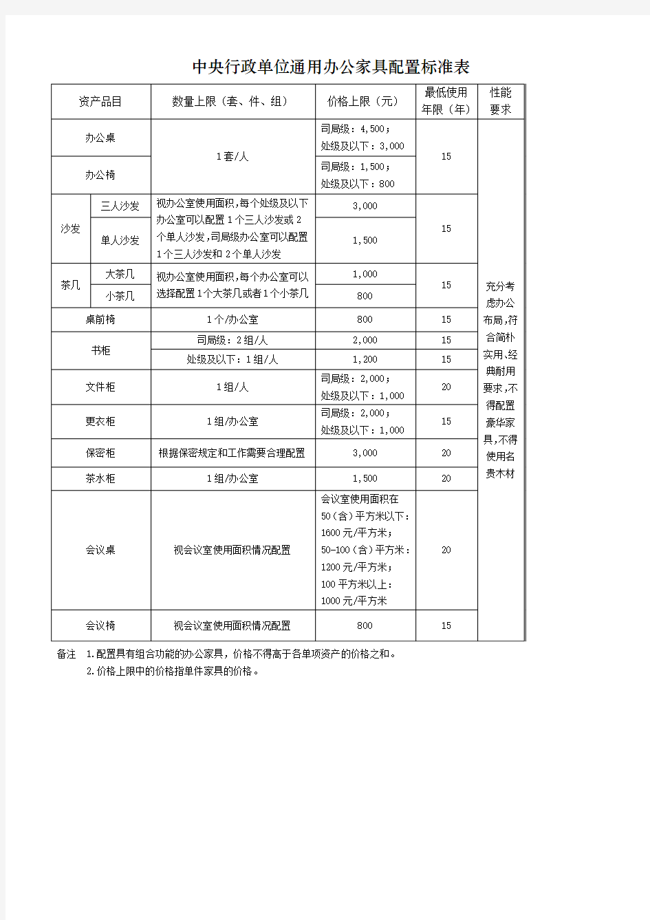 中央行政单位通用办公家具配置标准表