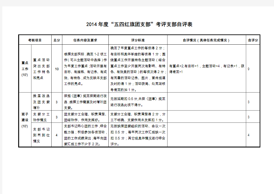 2014年“五四红旗团支部”考核自评表(上报团委)