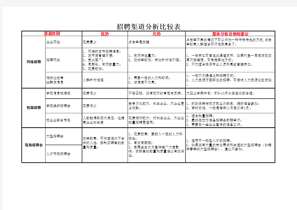 【招聘分析】常见人力资源招聘渠道详细分析比较(深刻到位)