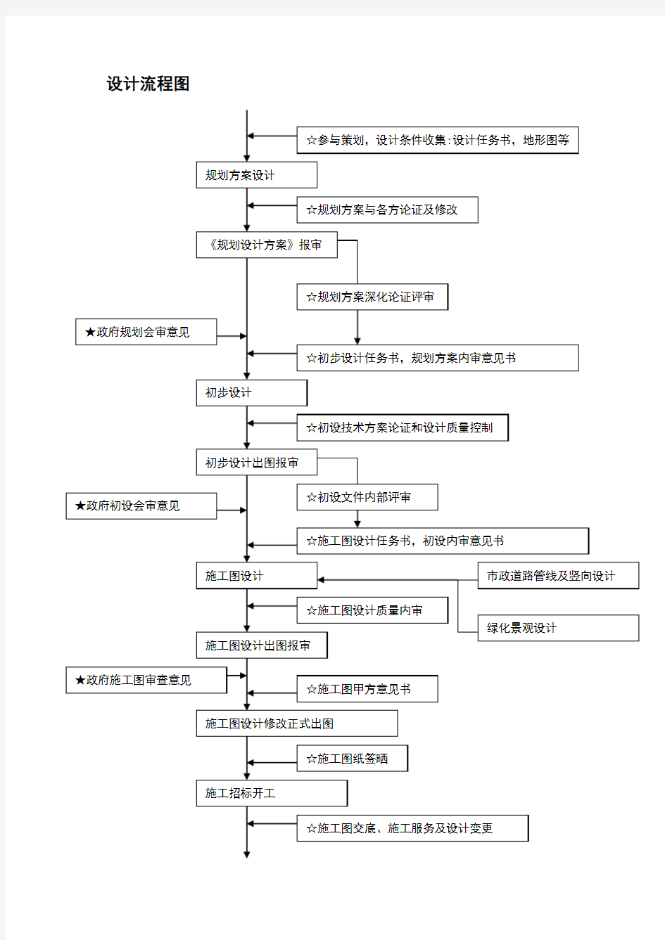 设计院施工图设计流程