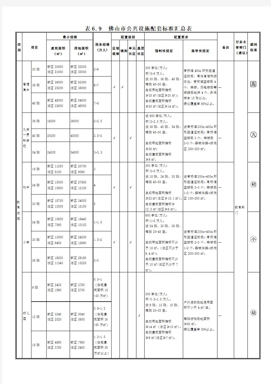 《佛山市公共设施配套标准》