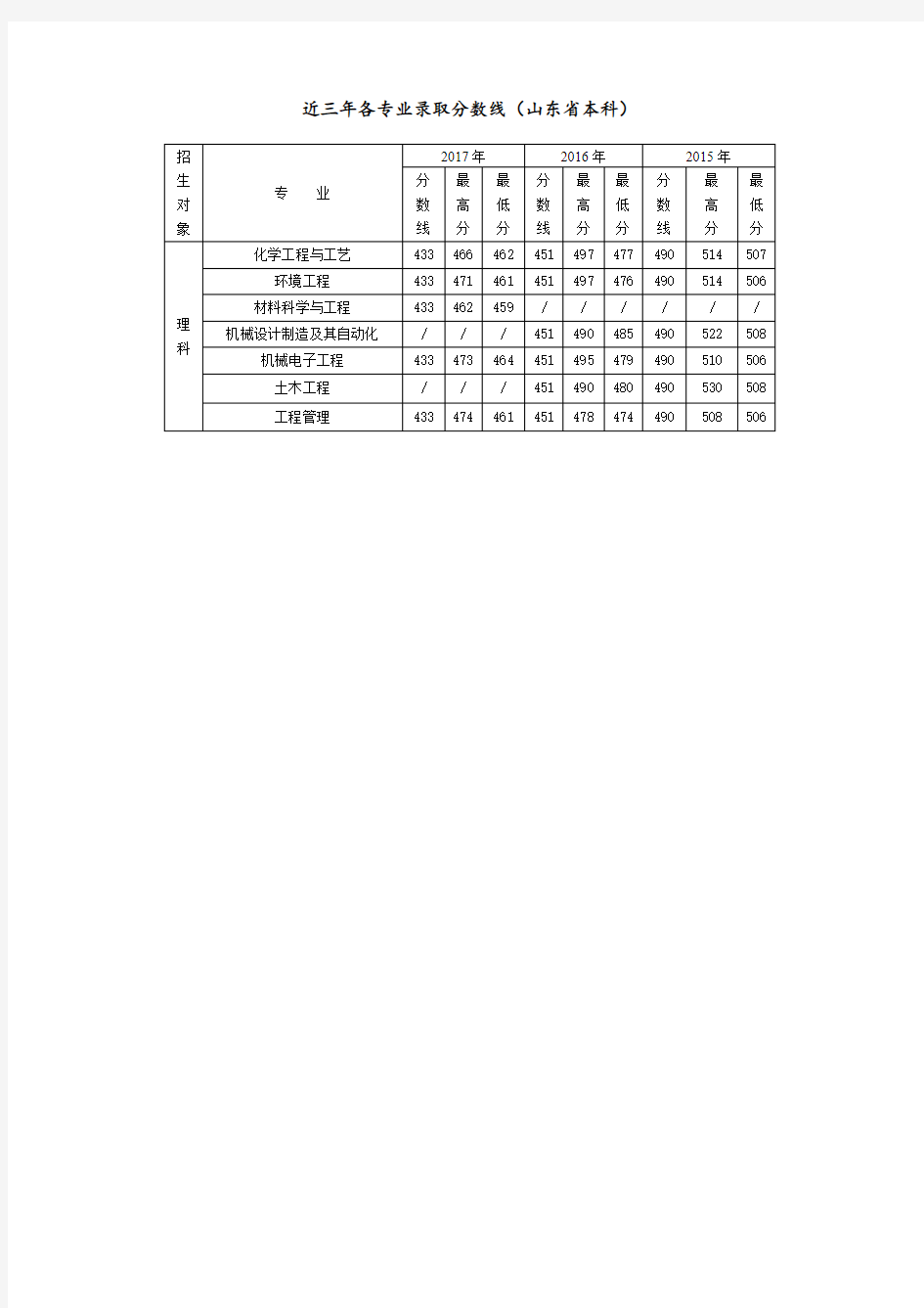 近三年各专业录取分数线(山东省本科).doc