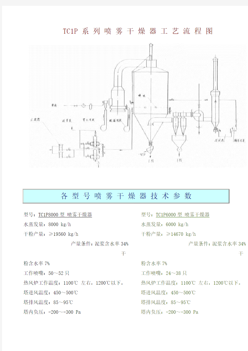 喷雾干燥塔参数