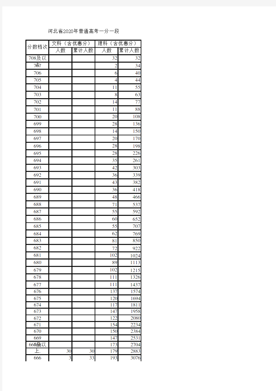 河北省2020年高考一分一段