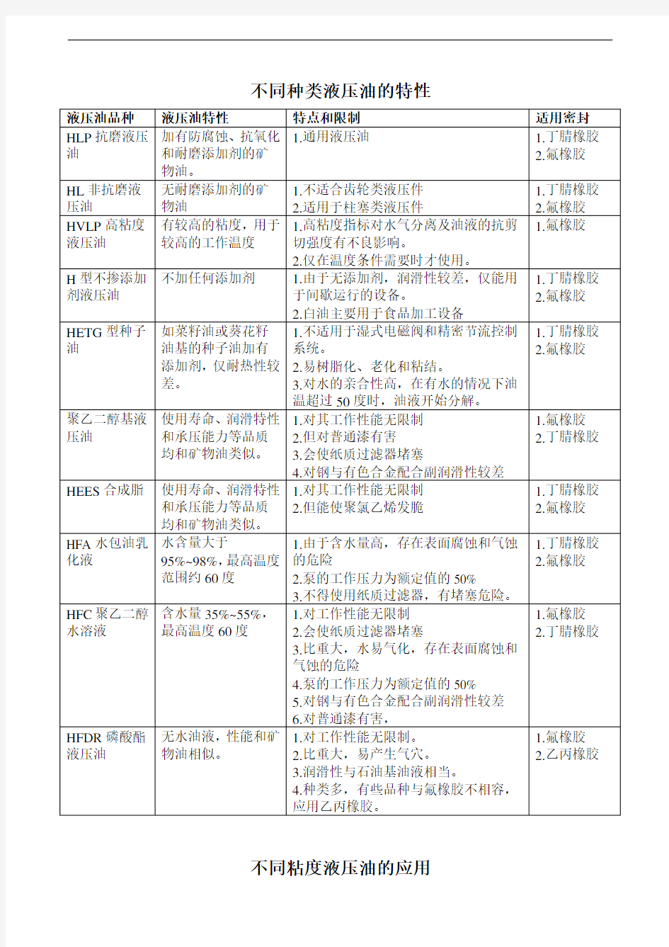 液压油的选用规范