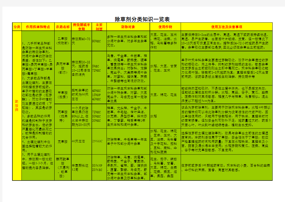 除草剂知识大全