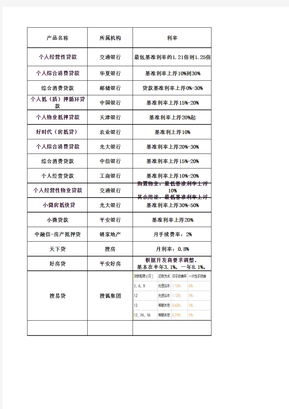 2019年房产抵押类产品市场分析