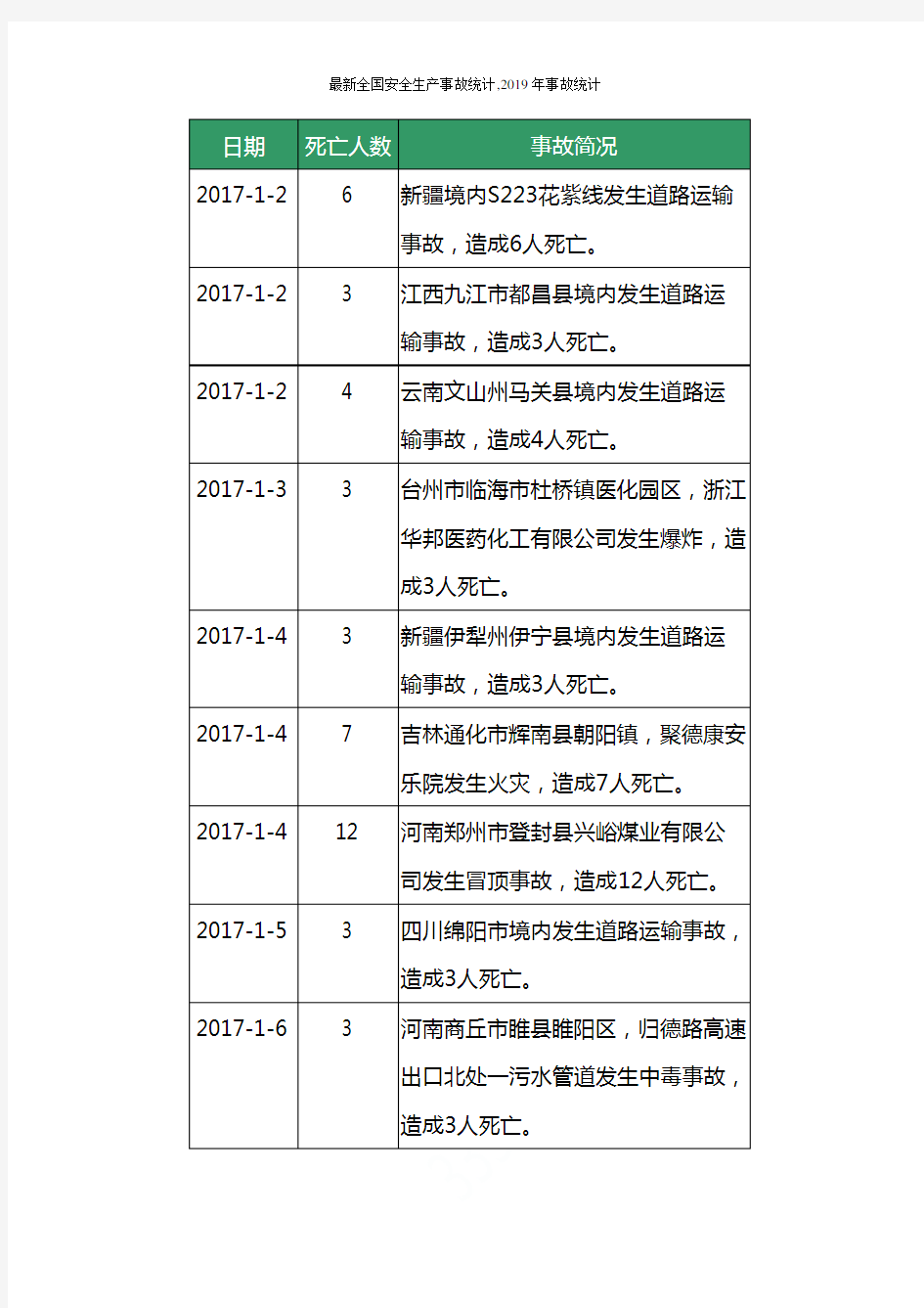 最新全国安全生产事故统计,2019年事故统计