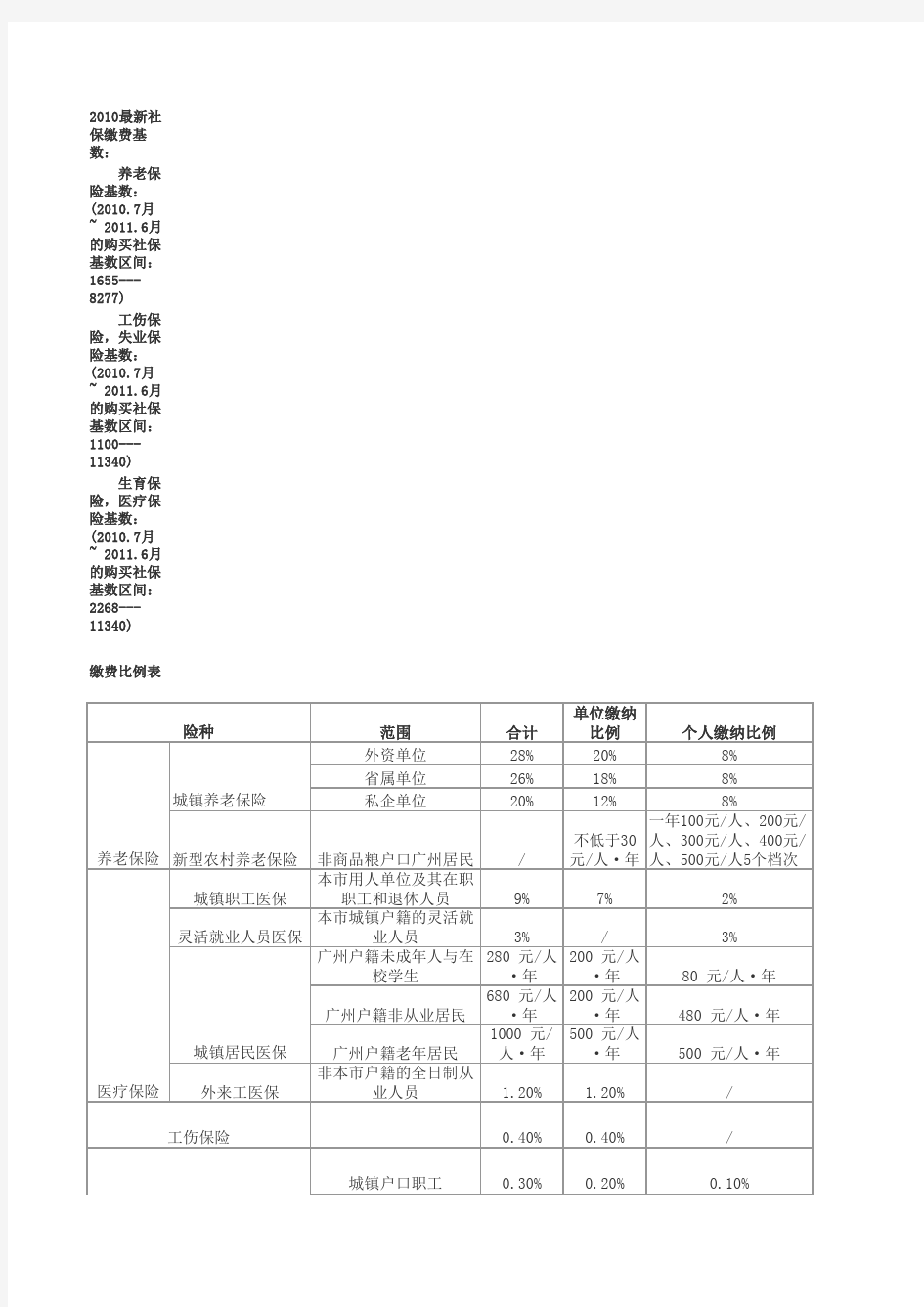 广州市社会保险缴交政策(五险一金).xls