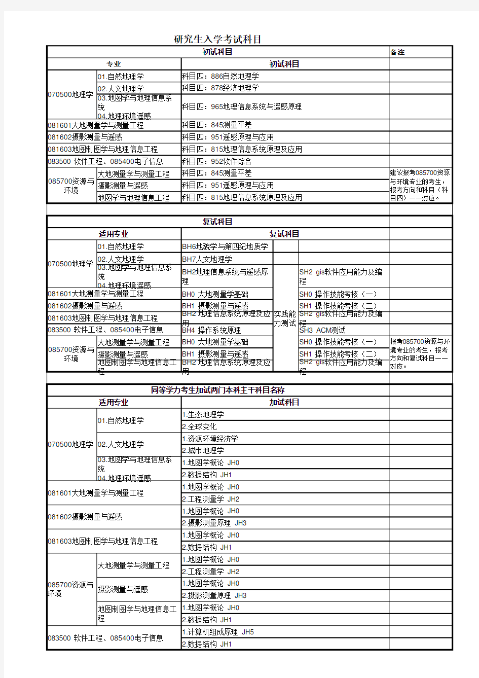 2020年中国地质大学(武汉)研究生入学考试科目明细-2020级