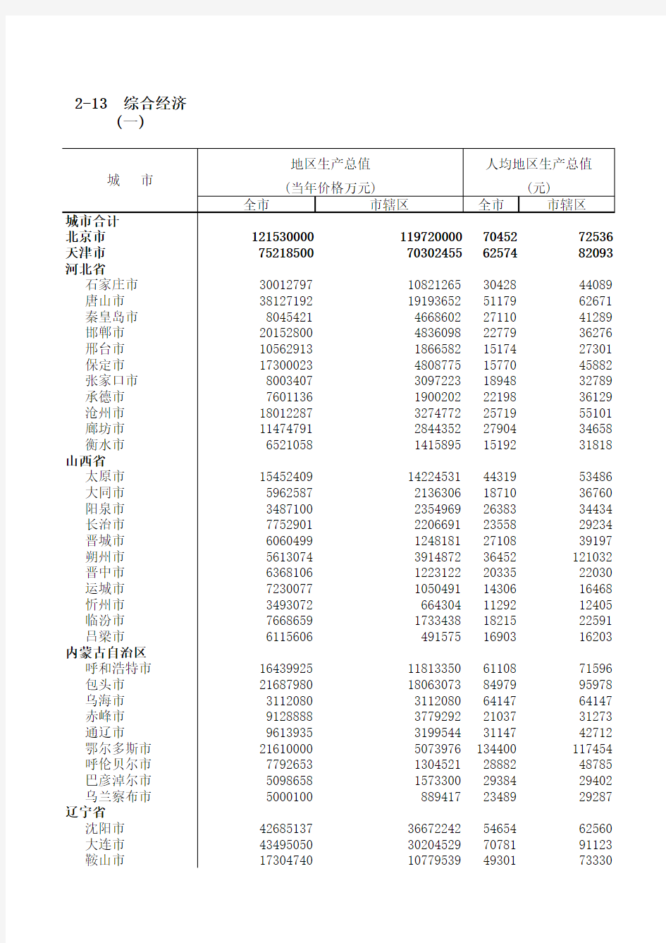 2011年中国城市统计年鉴