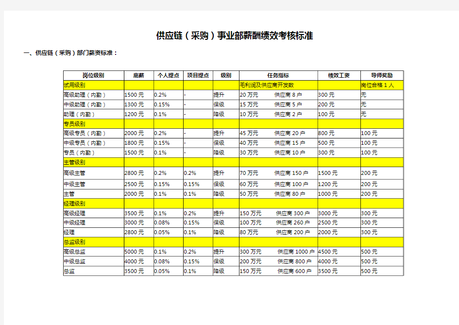 供应链部门薪酬绩效考核标准