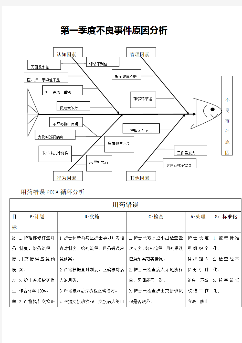 不良事件鱼骨图分析