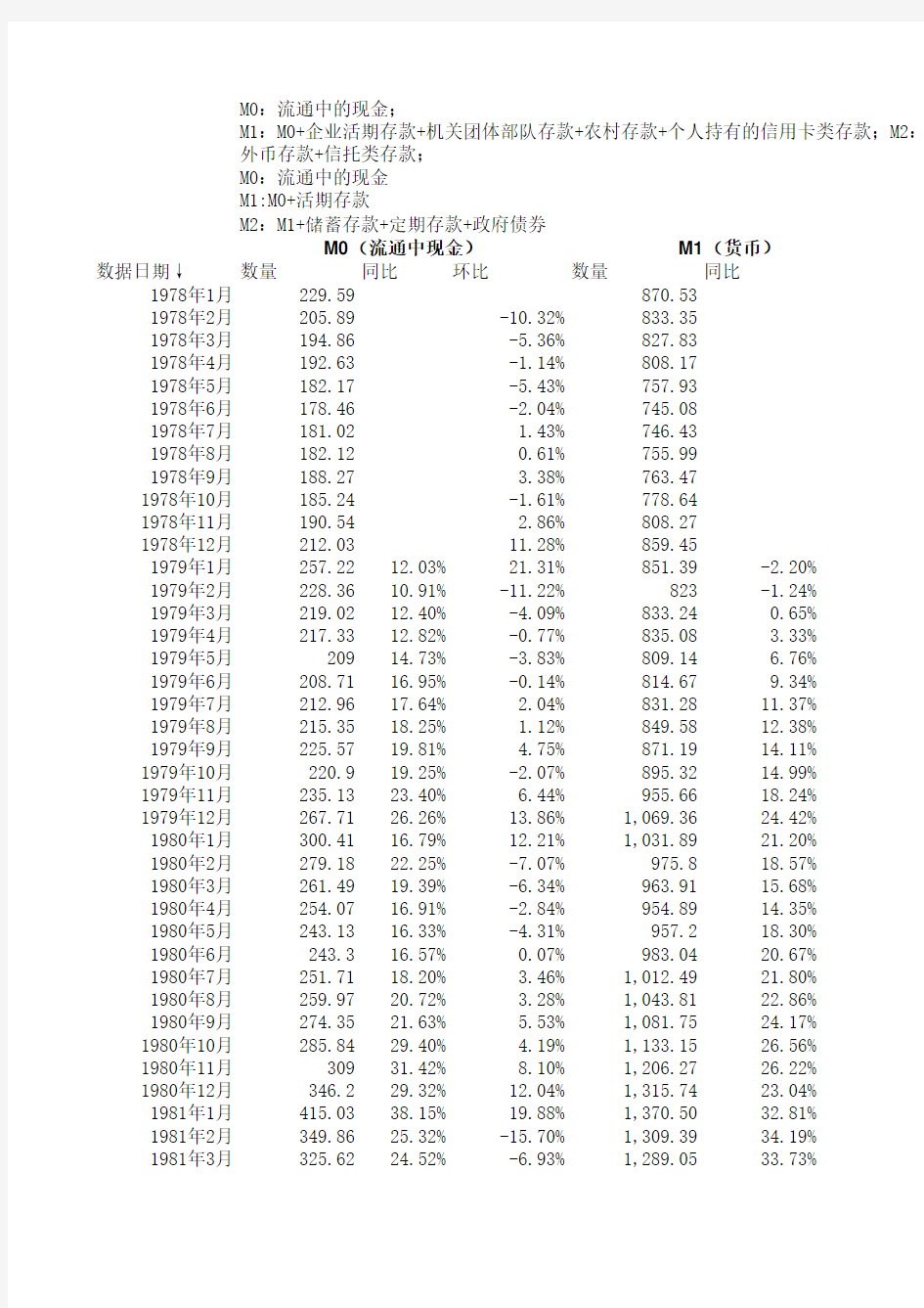 中国历年(1978-2018.1)货币供应量(M0-M1-M2)历史数据(截止到2018年1月份数据)