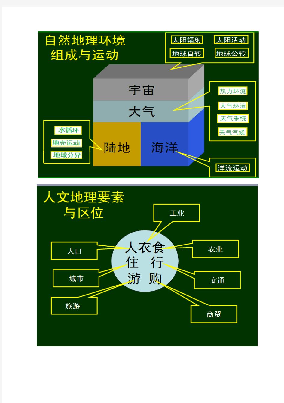 高中地理知识框架图