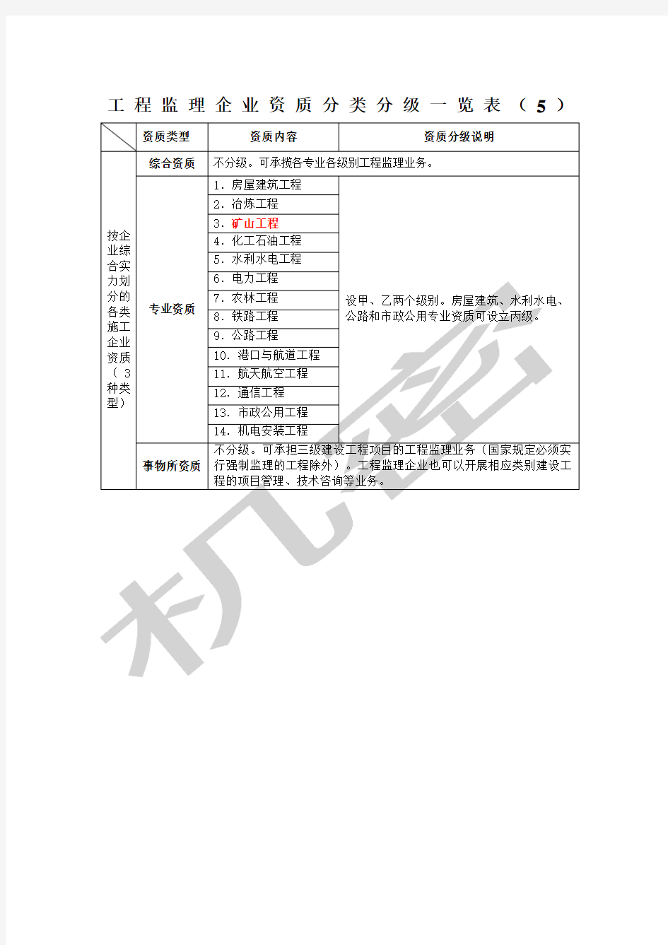 工程监理企业资质分类分级一览表