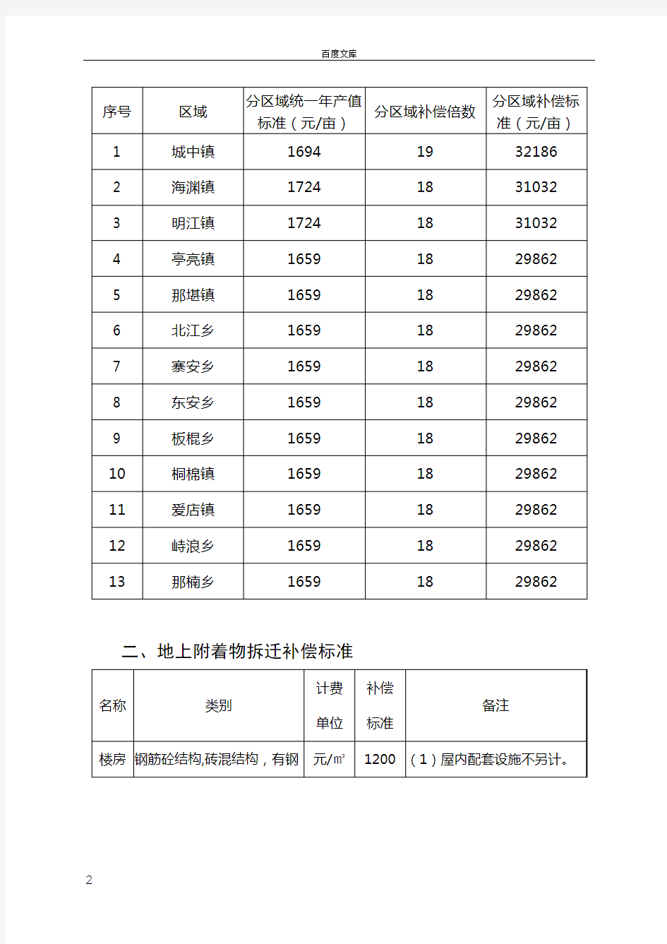 宁明集体土地征收及拆迁补偿标准